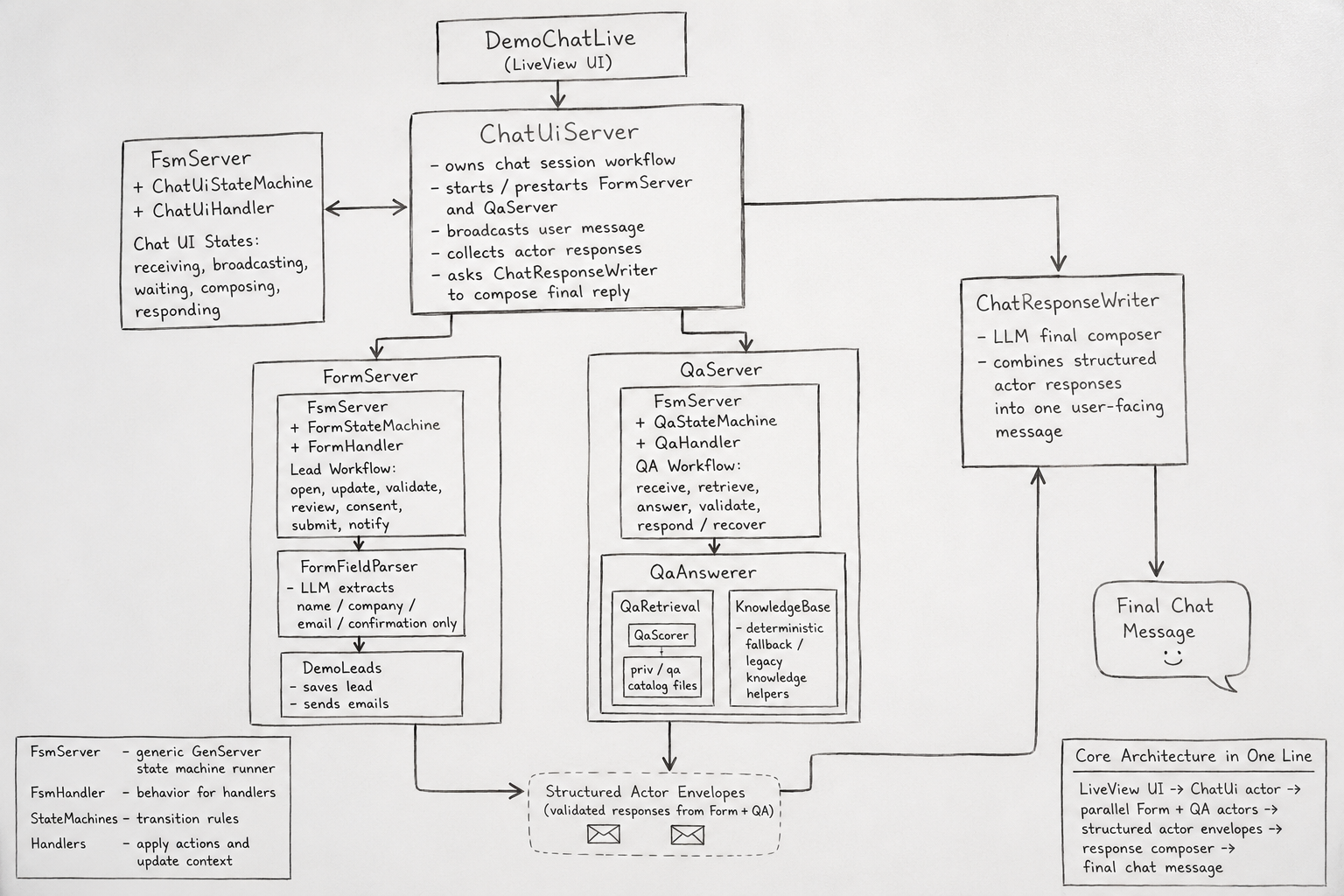Detailed implementation diagram for the chat assistant actor model.