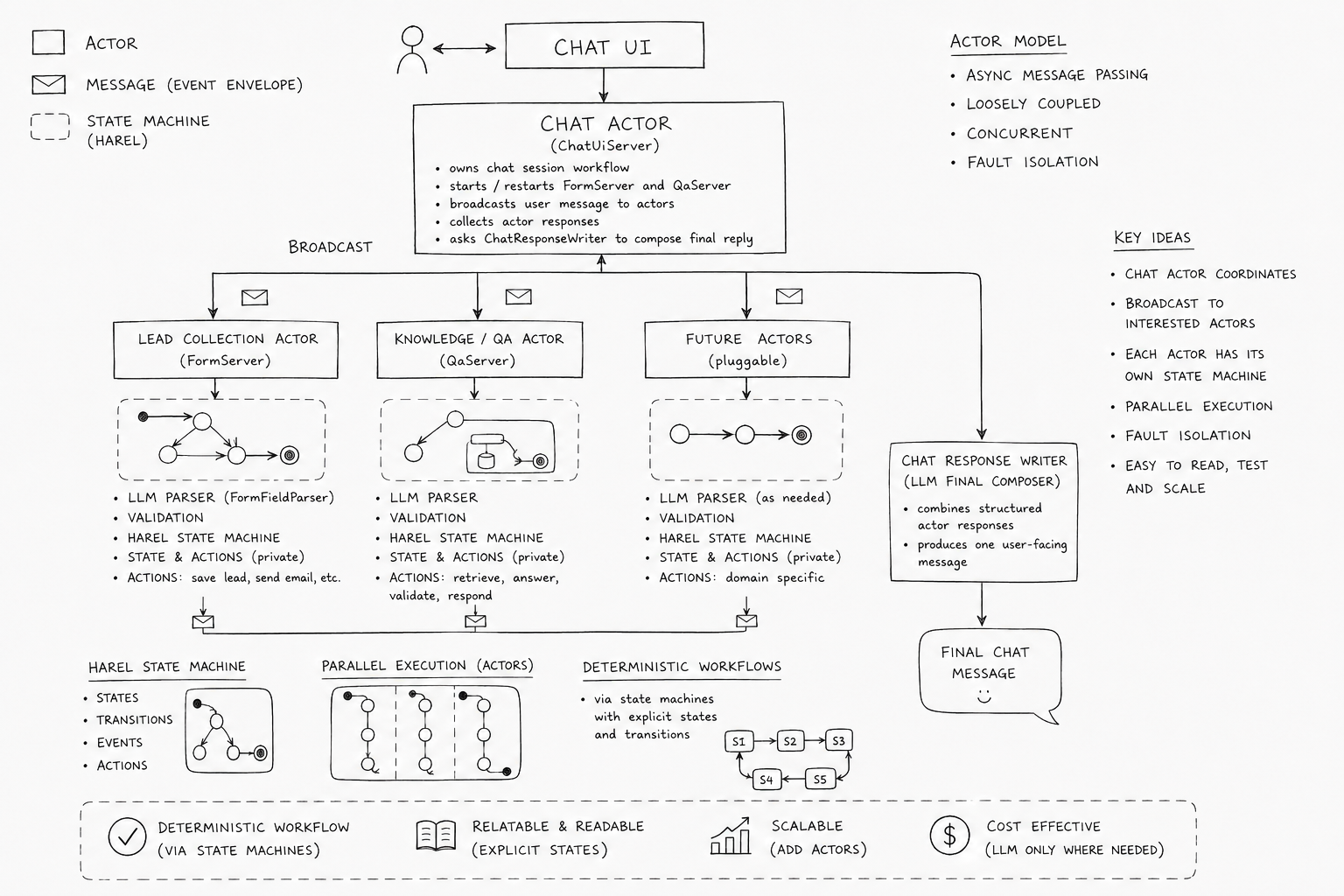 High-level architecture for a deterministic enterprise AI chat assistant.