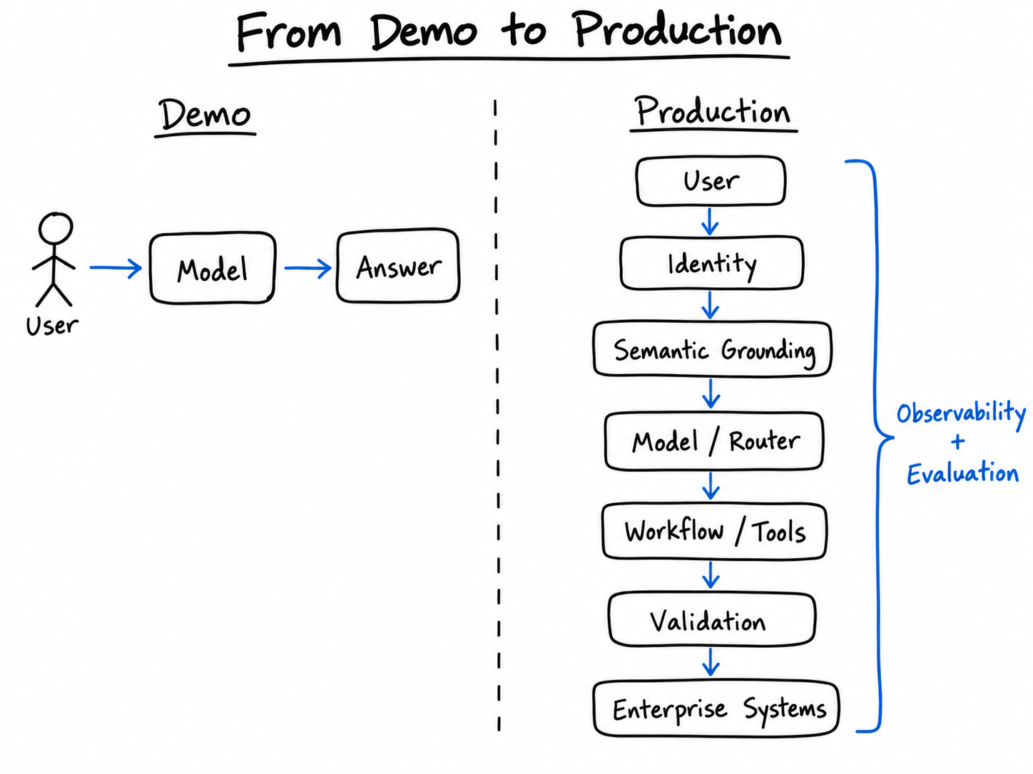 Diagram contrasting a simple GenAI demo path with a production path containing identity, grounding, routing, workflow, validation, enterprise systems, observability, and evaluation.