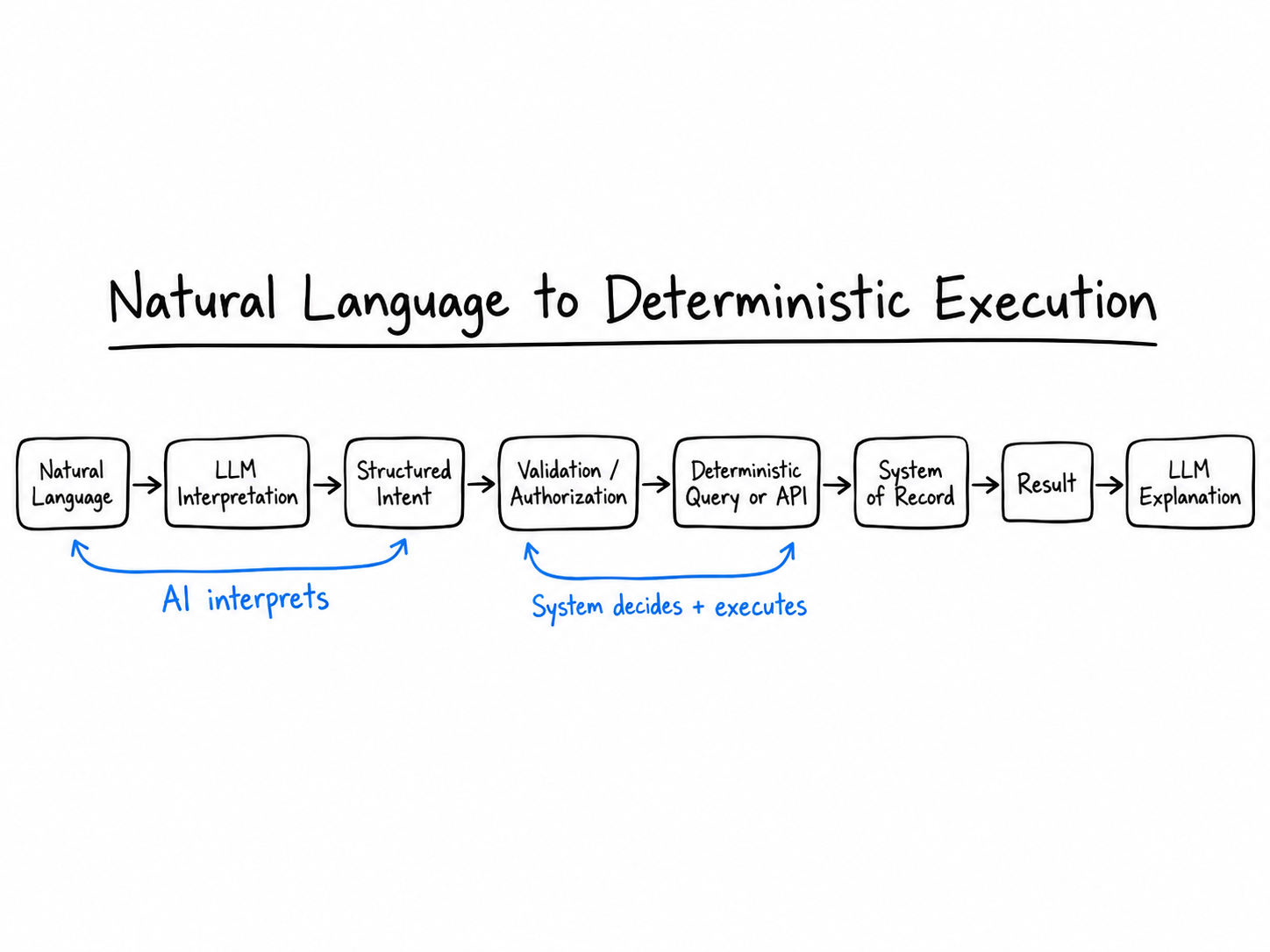 Diagram showing natural language converted to LLM interpretation, structured intent, validation and authorization, deterministic query or API execution, system of record, result, and LLM explanation.
