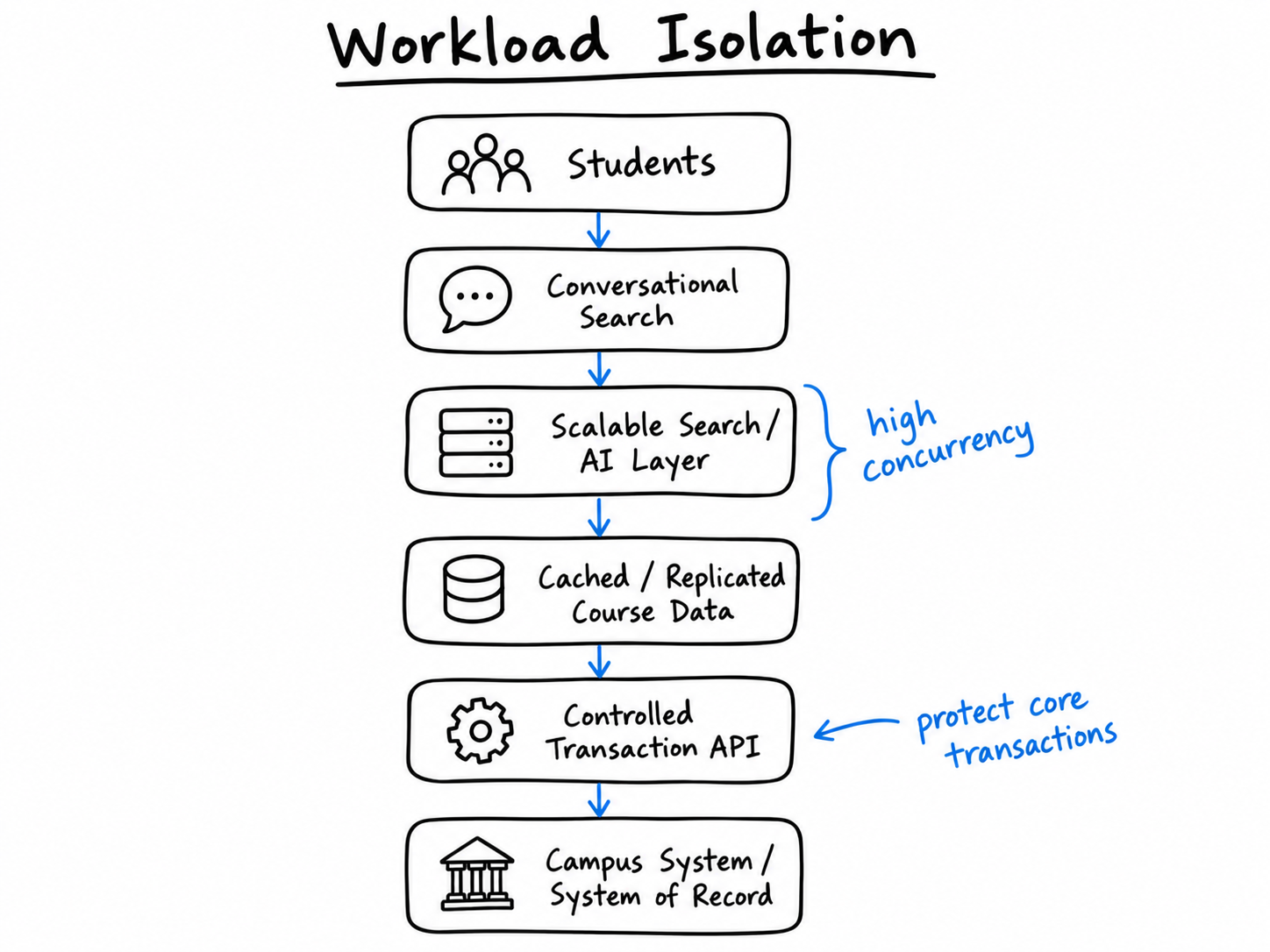 Diagram showing students using conversational search through a scalable search and AI layer, cached or replicated course data, a controlled transaction API, and a campus system of record.