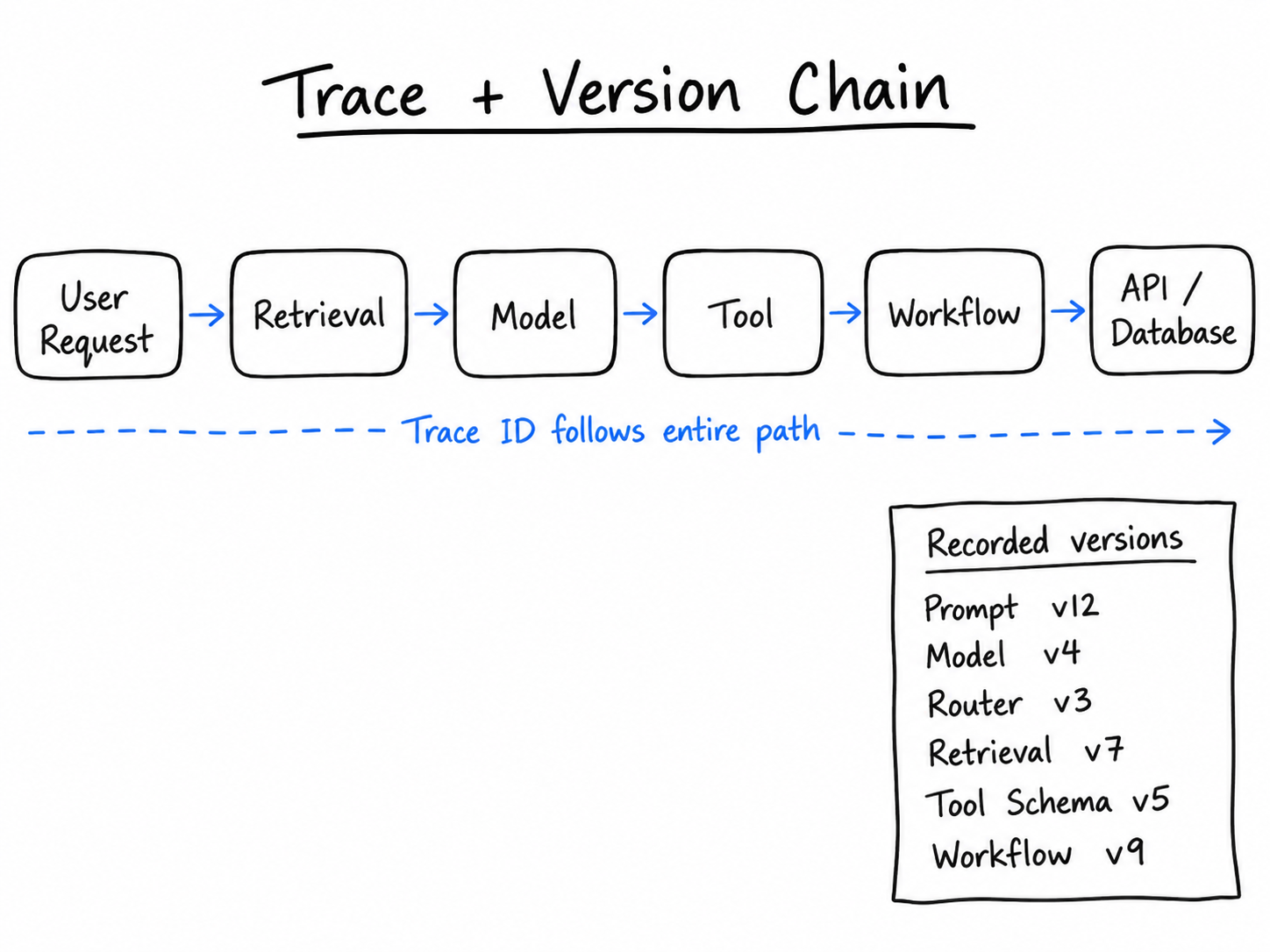 Diagram showing a trace ID following a GenAI request through retrieval, model, tool, workflow, API or database, with recorded versions for prompt, model, router, retrieval, tool schema, and workflow.
