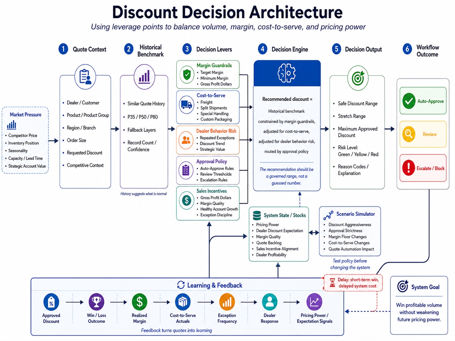 Discount decision architecture showing history, margin guardrails, cost-to-serve, dealer behavior, and workflow approval path.