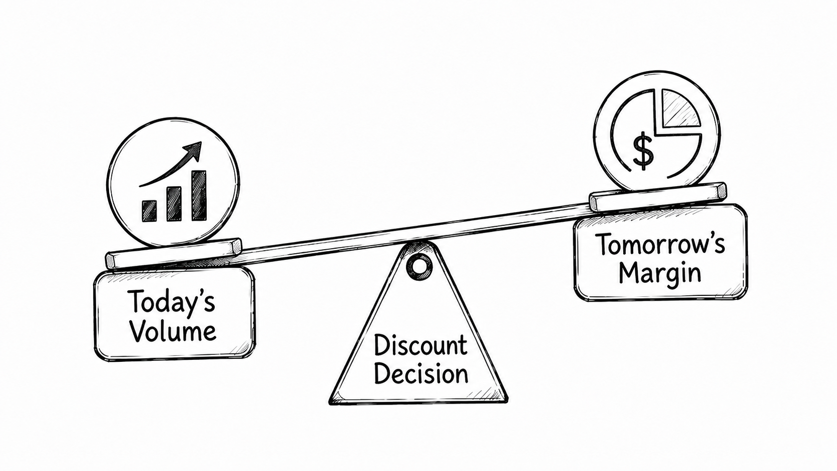 Illustration of the tradeoff between short-term volume and long-term pricing power.