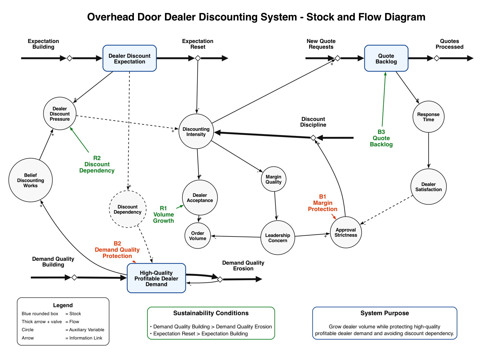 Stock-flow diagram showing discounting as a system of volume, expectations, backlog, margin quality, and pricing power.