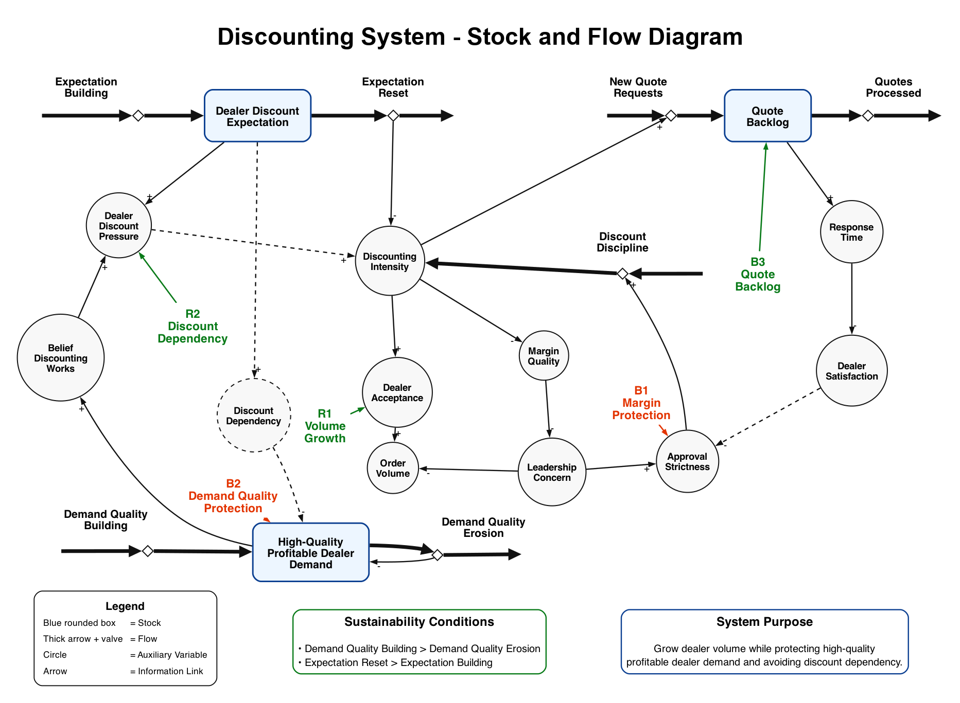 Stock-flow diagram showing discounting as a system of volume, expectations, backlog, margin quality, and pricing power.